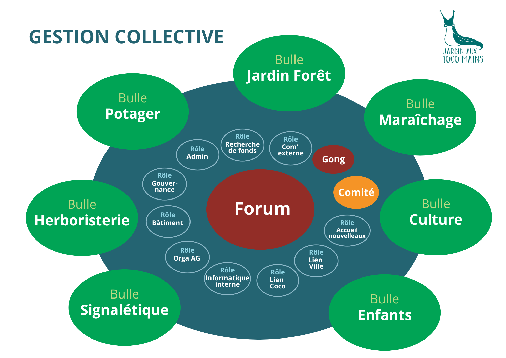 Introduction aux outils de gouvernance du Jardin