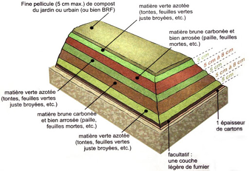Atelier du Faire - la butte lasagne